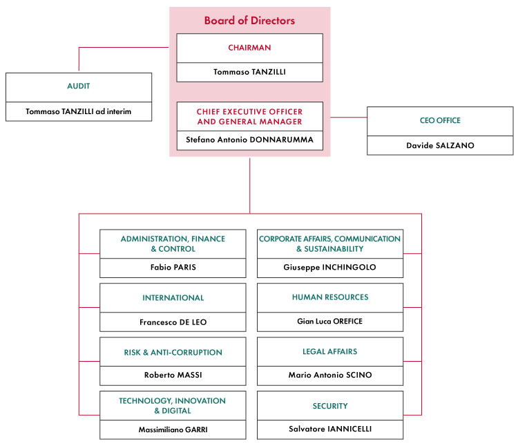 Graphics: Management and organizational structure of Ferrovie dello Stato Italiane