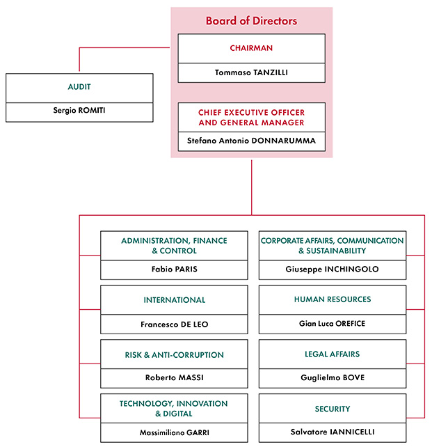 Graphics: Management and organizational structure of Ferrovie dello Stato Italiane