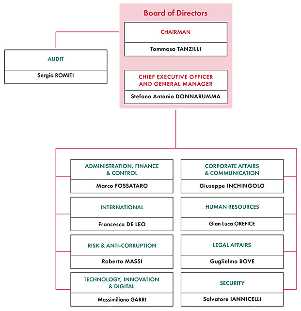 Graphics: Management and organizational structure of Ferrovie dello Stato Italiane