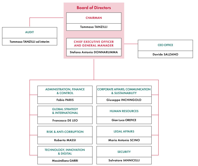 Graphics: Management and organizational structure of Ferrovie dello Stato Italiane