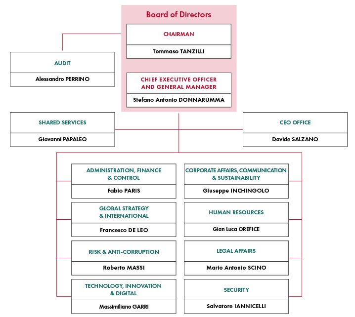 Graphics: Management and organizational structure of Ferrovie dello Stato Italiane