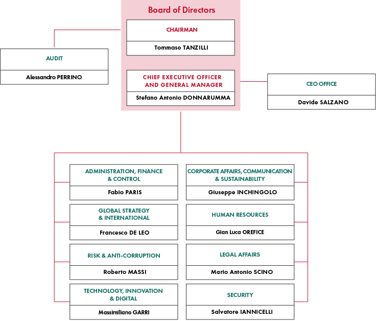 Graphics: Management and organizational structure of Ferrovie dello Stato Italiane