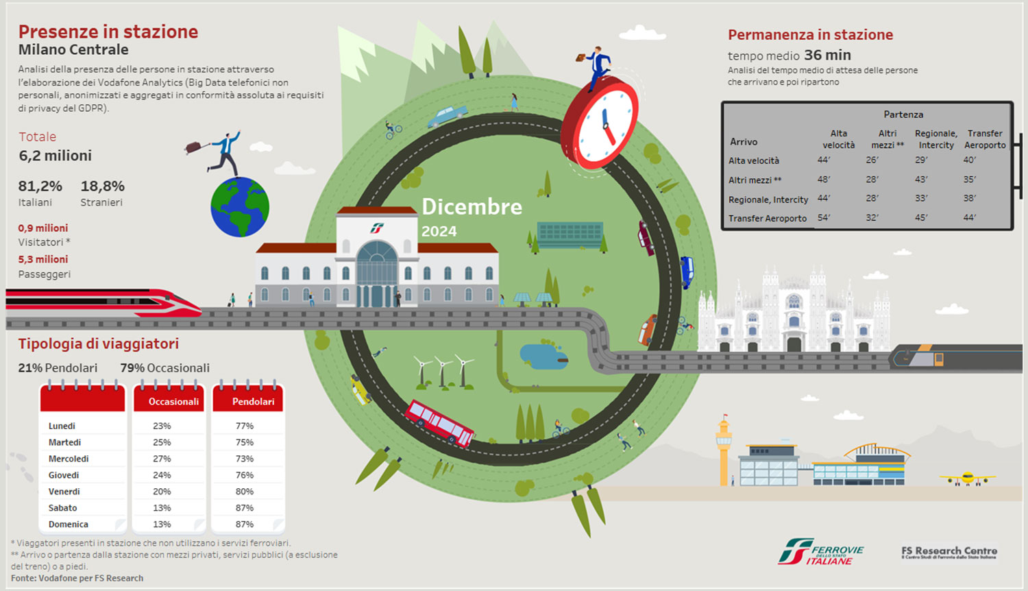 Infografica dati Milano Centrale