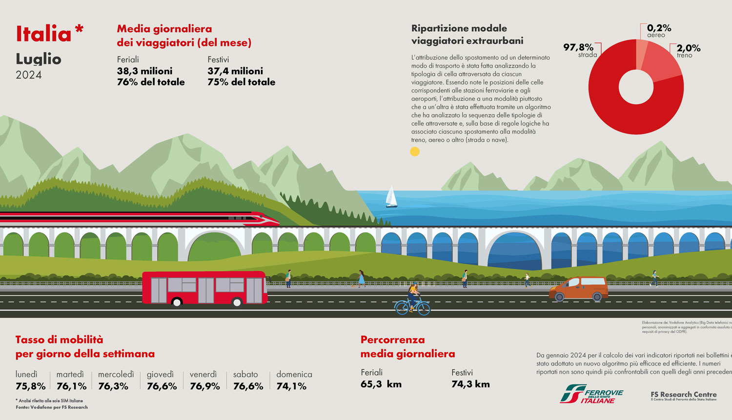 infografica dati mobilità luglio