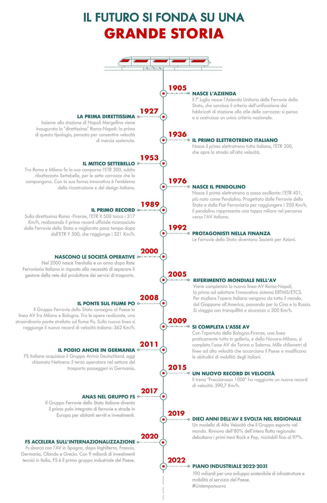 Infografica: Le tappe della storia del Gruppo FS