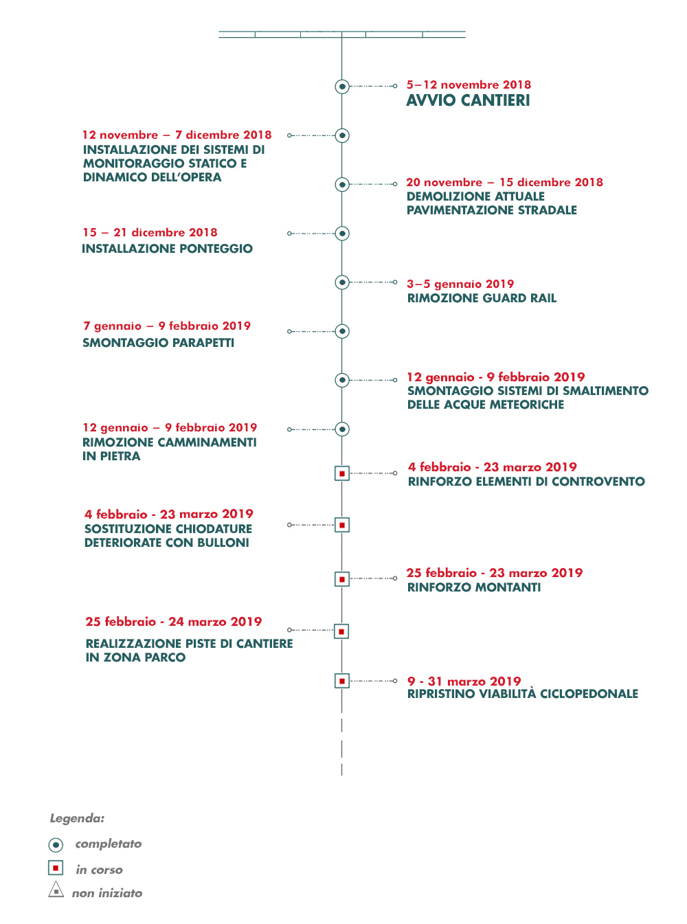 Grafica: timeline della prima fase dei lavori di manutenzione straordinaria del Ponte 