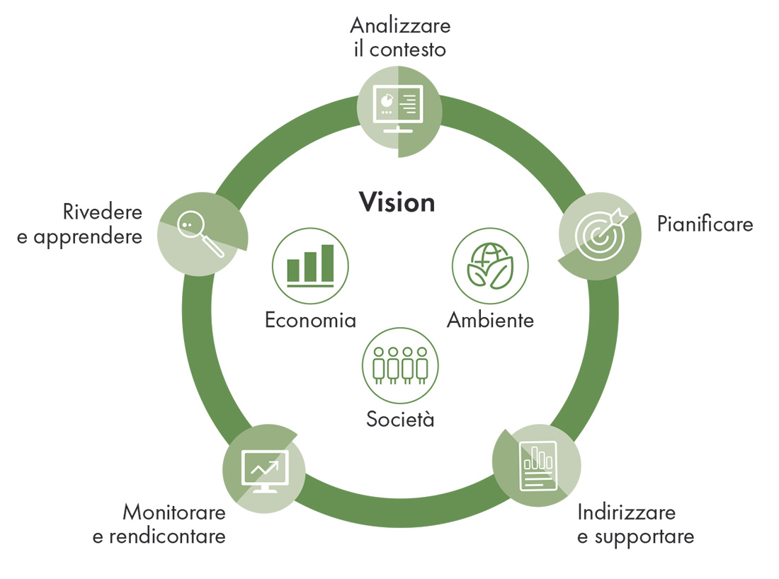 Infografica con il modello di Governance della Sostenibilità del Gruppo FS