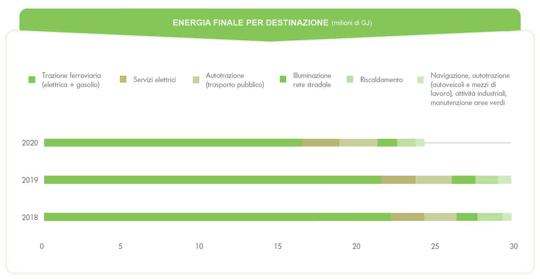 Grafica: Energia finale per destinazione (milioni di GJ)